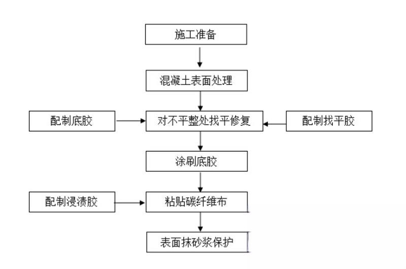 秀洲碳纤维加固的优势以及使用方法